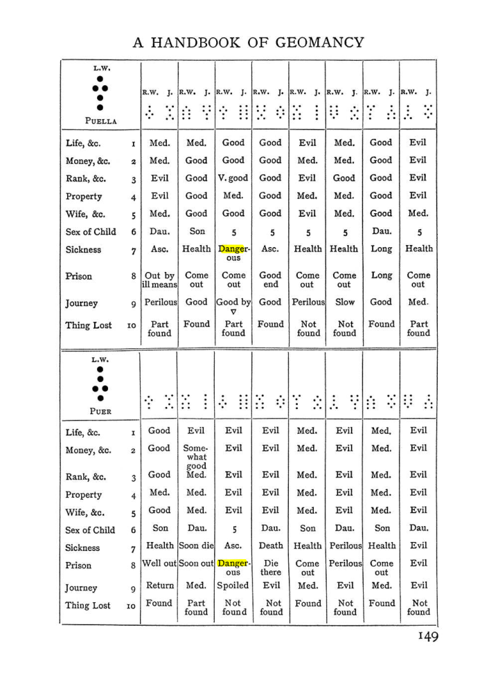 Original scan of Handbook of Geomancy, PDF page 15