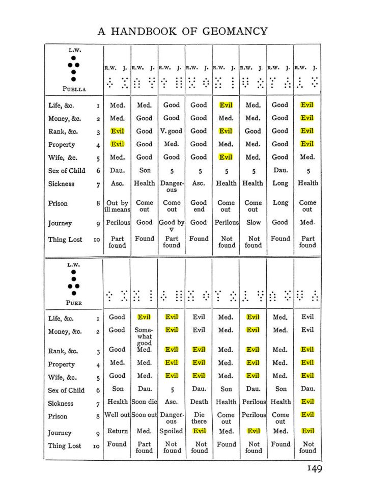 Original scan of Handbook of Geomancy, PDF page 15