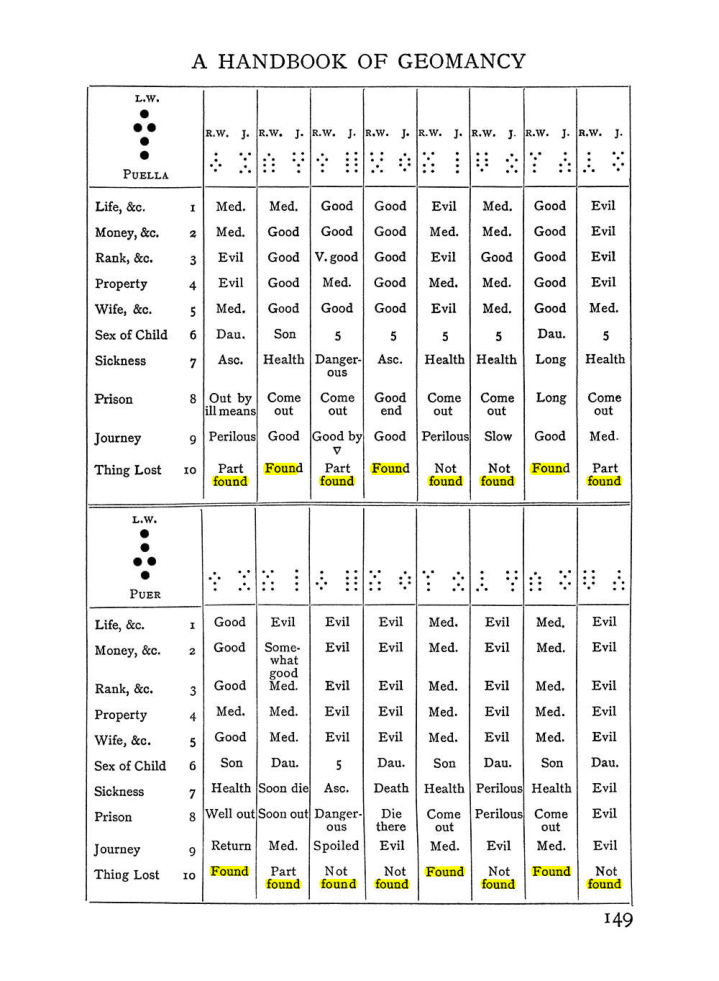 Original scan of Handbook of Geomancy, PDF page 15