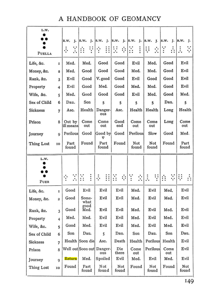 Original scan of Handbook of Geomancy, PDF page 15