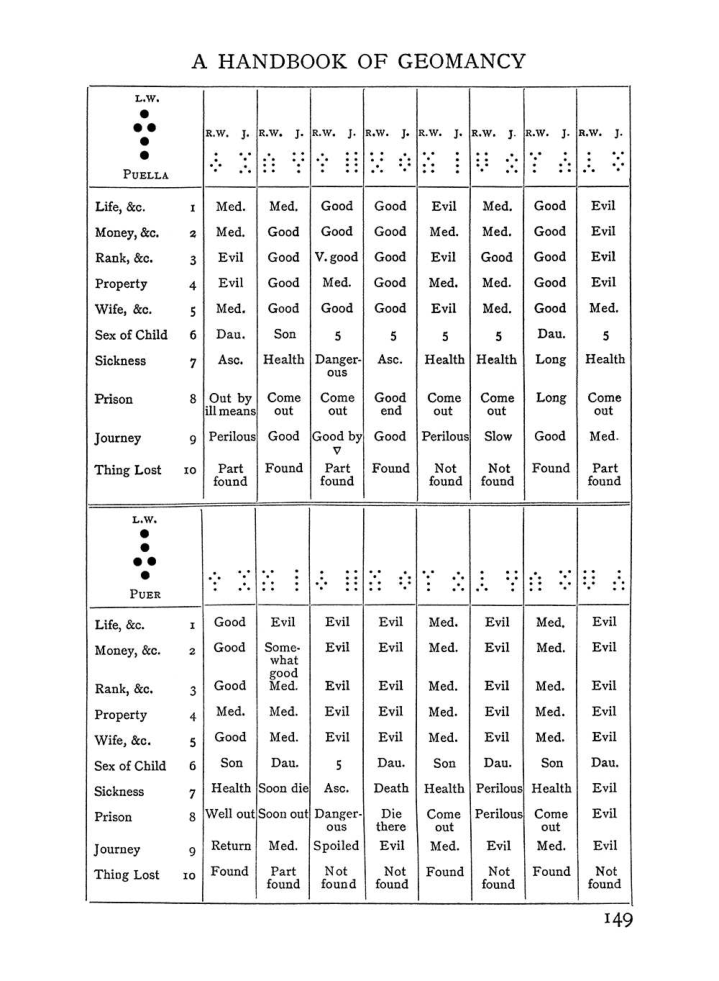 Original scan of Handbook of Geomancy, PDF page 15