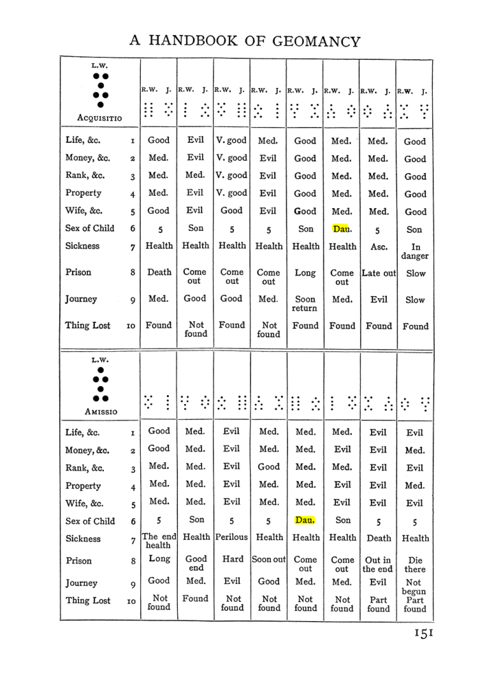 Original scan of Handbook of Geomancy, PDF page 17