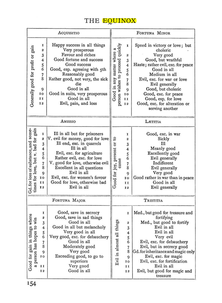 Original scan of Handbook of Geomancy, PDF page 20