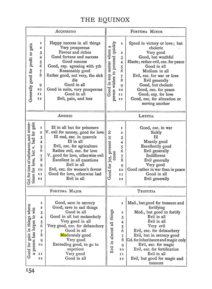 Original scan of Handbook of Geomancy, PDF page 20