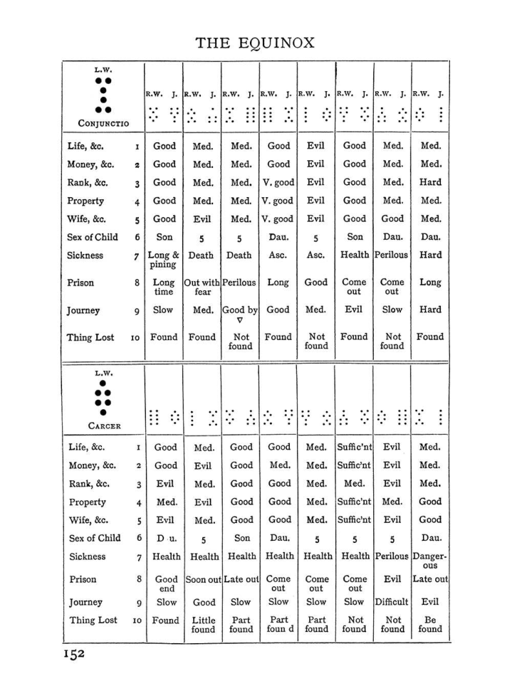 Original scan of The Equinox (Volume I, Number I), PDF page 162