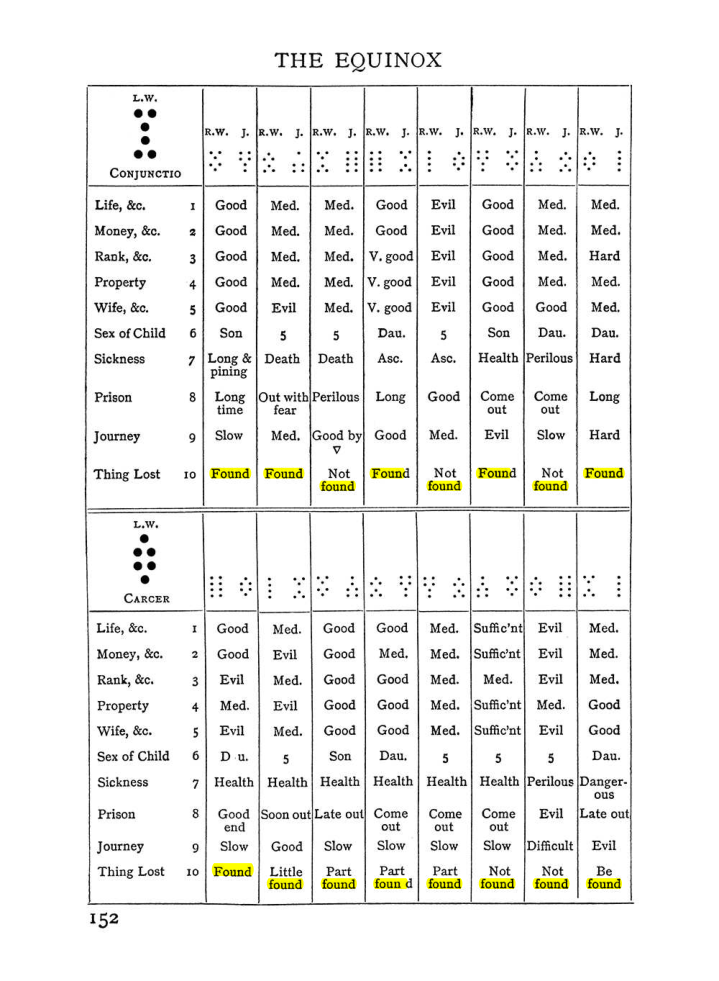 Original scan of The Equinox (Volume I, Number I), PDF page 162