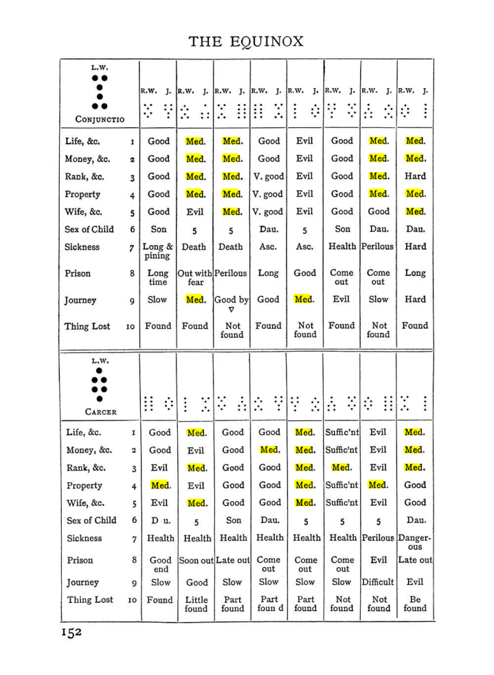 Original scan of The Equinox (Volume I, Number I), PDF page 162