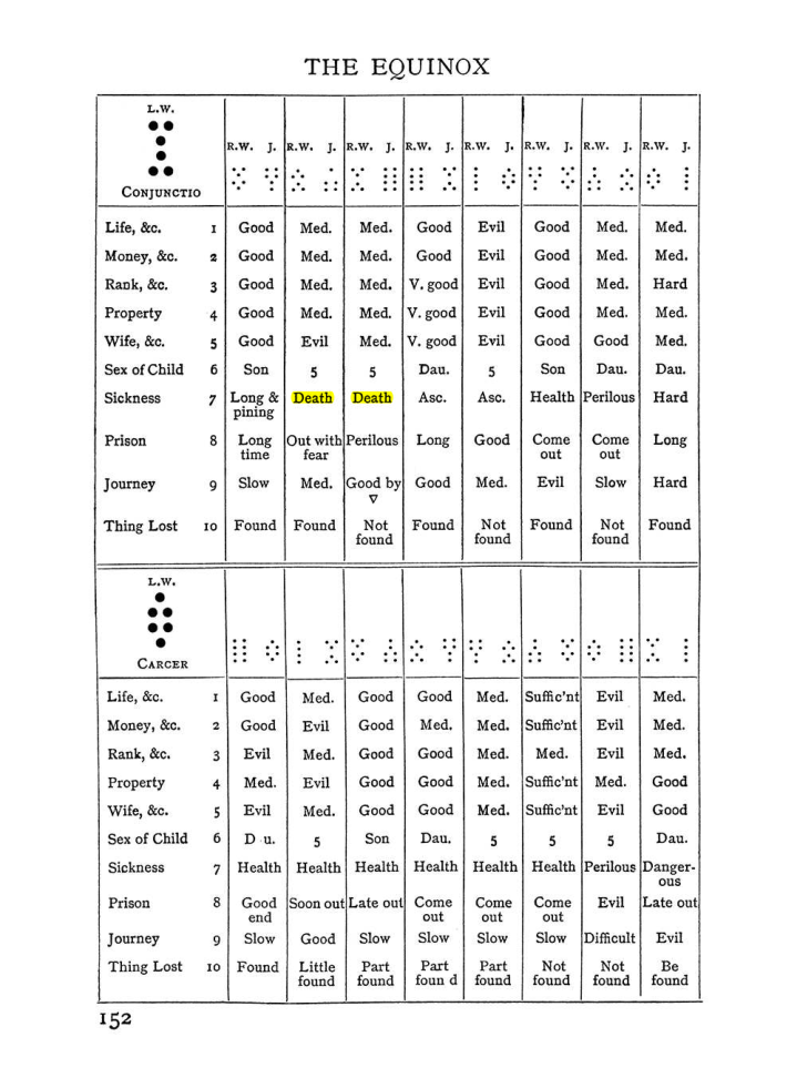 Original scan of The Equinox (Volume I, Number II), PDF page 162