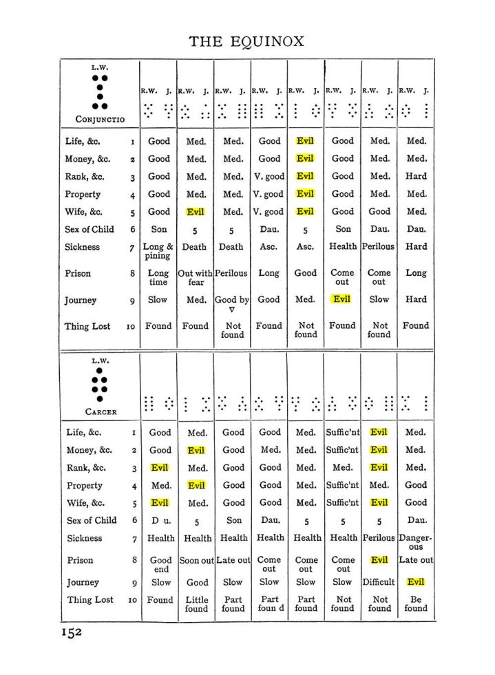 Original scan of The Equinox (Volume I, Number II), PDF page 162