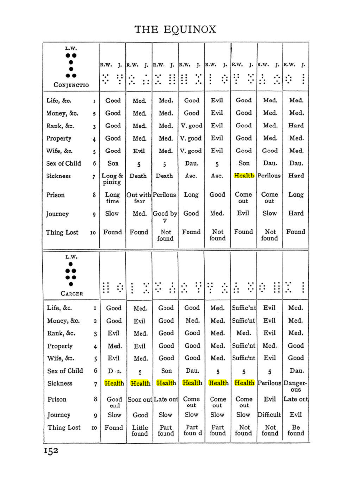 Original scan of The Equinox (Volume I, Number II), PDF page 162