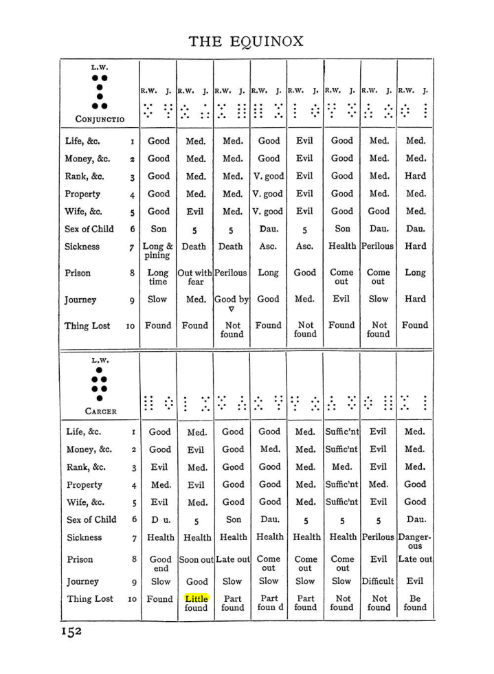 Original scan of The Equinox (Volume I, Number II), PDF page 162
