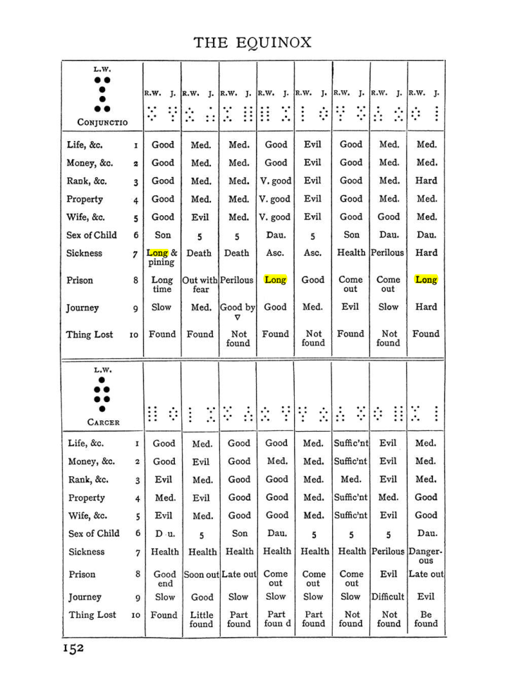 Original scan of The Equinox (Volume I, Number II), PDF page 162