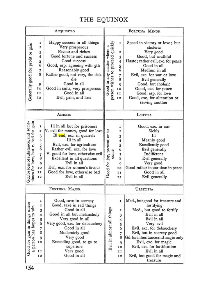 Original scan of The Equinox (Volume I, Number II), PDF page 164