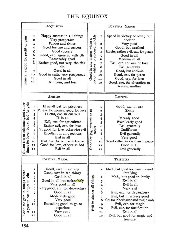 Original scan of The Equinox (Volume I, Number II), PDF page 164