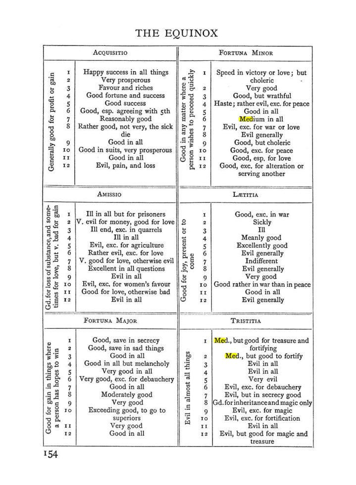 Original scan of The Equinox (Volume I, Number II), PDF page 164