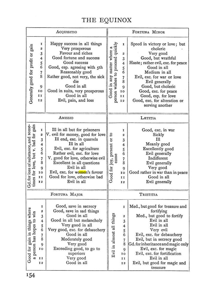 Original scan of The Equinox (Volume I, Number II), PDF page 164