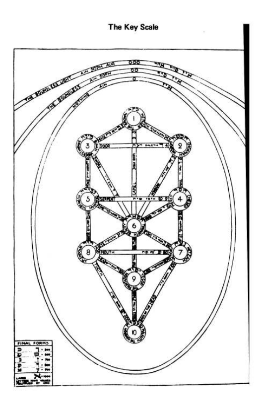 Original scan of Magick Without Tears, PDF page 543